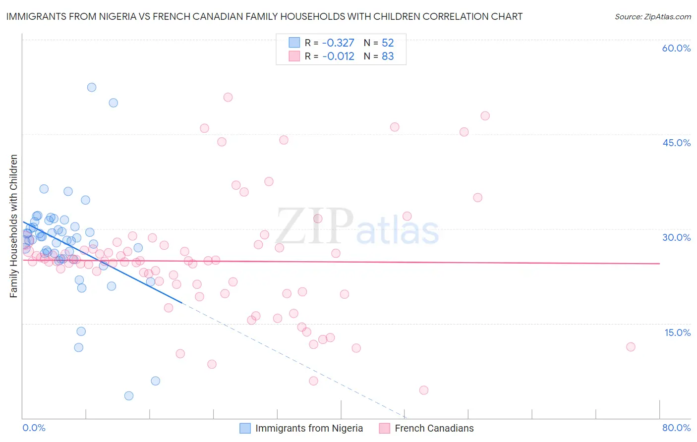 Immigrants from Nigeria vs French Canadian Family Households with Children
