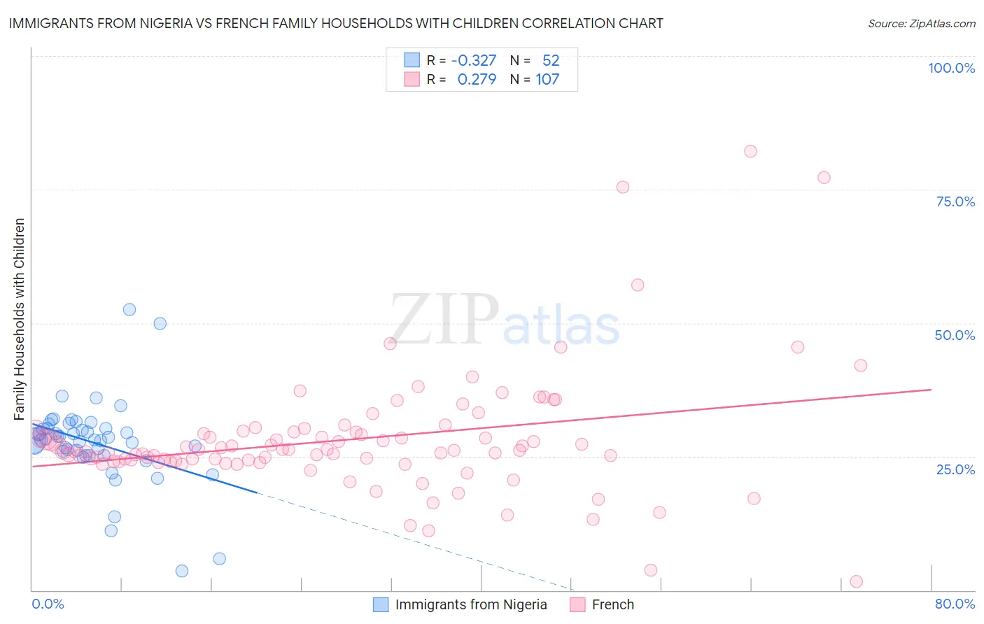 Immigrants from Nigeria vs French Family Households with Children