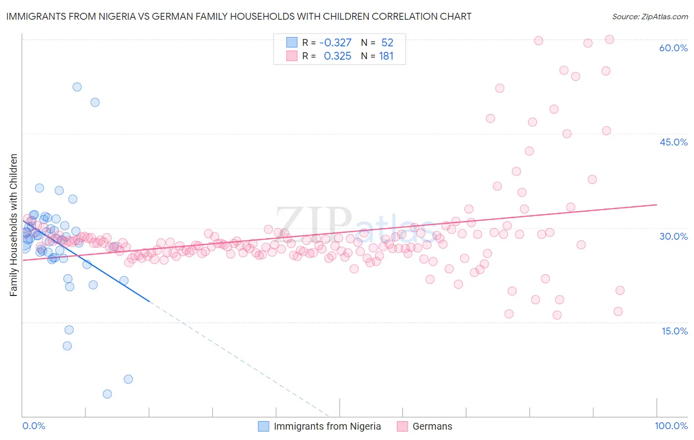 Immigrants from Nigeria vs German Family Households with Children