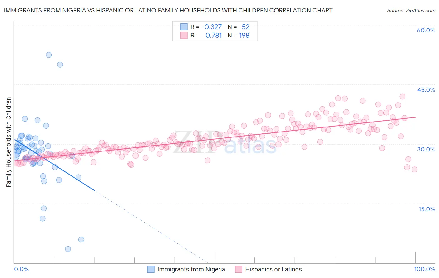 Immigrants from Nigeria vs Hispanic or Latino Family Households with Children