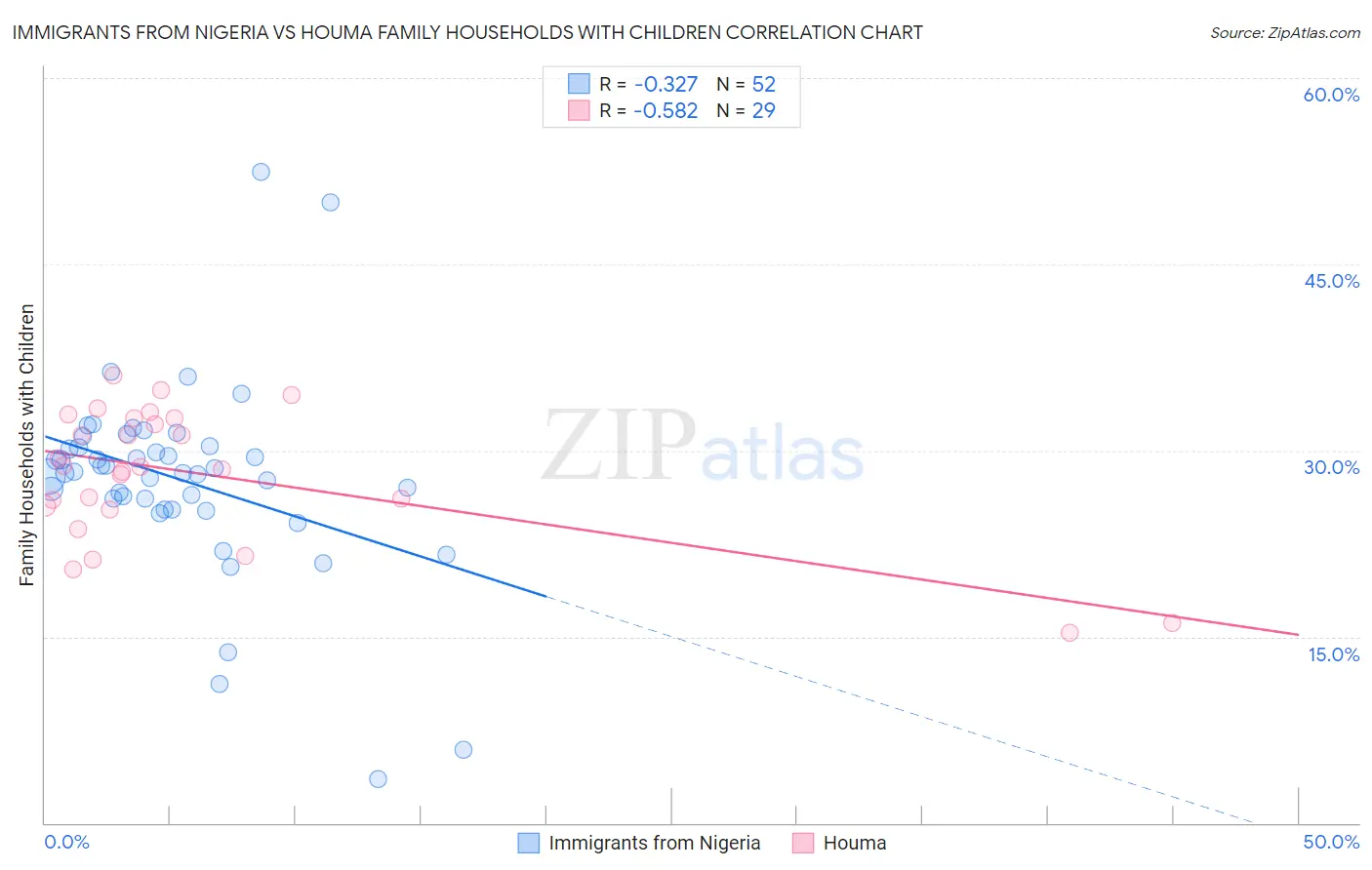 Immigrants from Nigeria vs Houma Family Households with Children