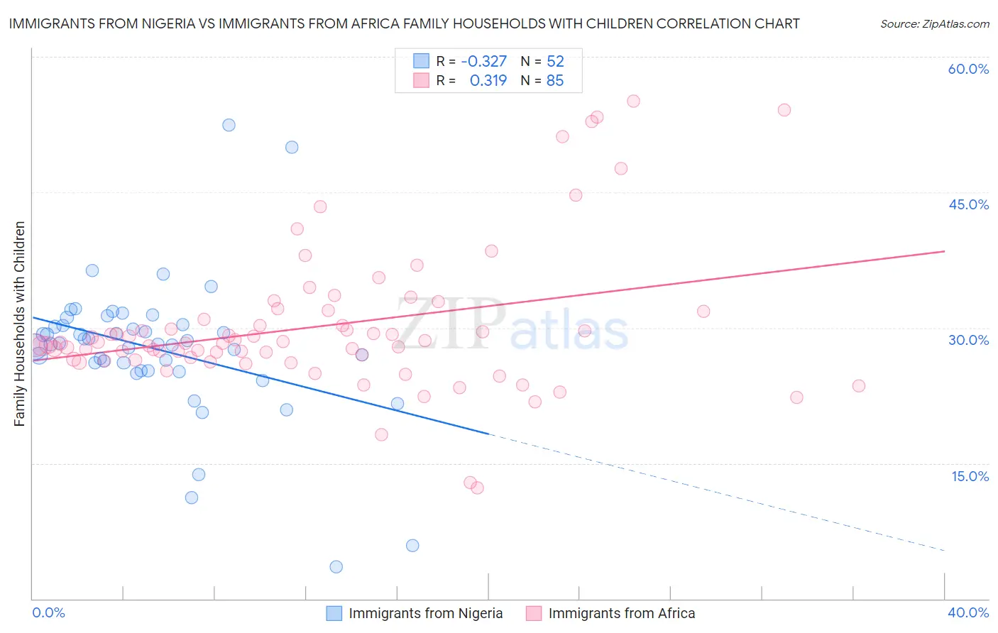 Immigrants from Nigeria vs Immigrants from Africa Family Households with Children