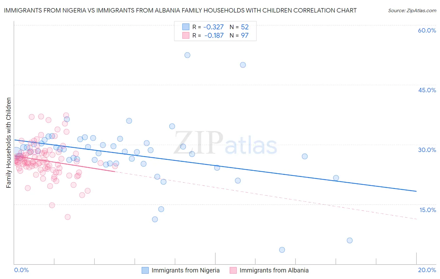Immigrants from Nigeria vs Immigrants from Albania Family Households with Children