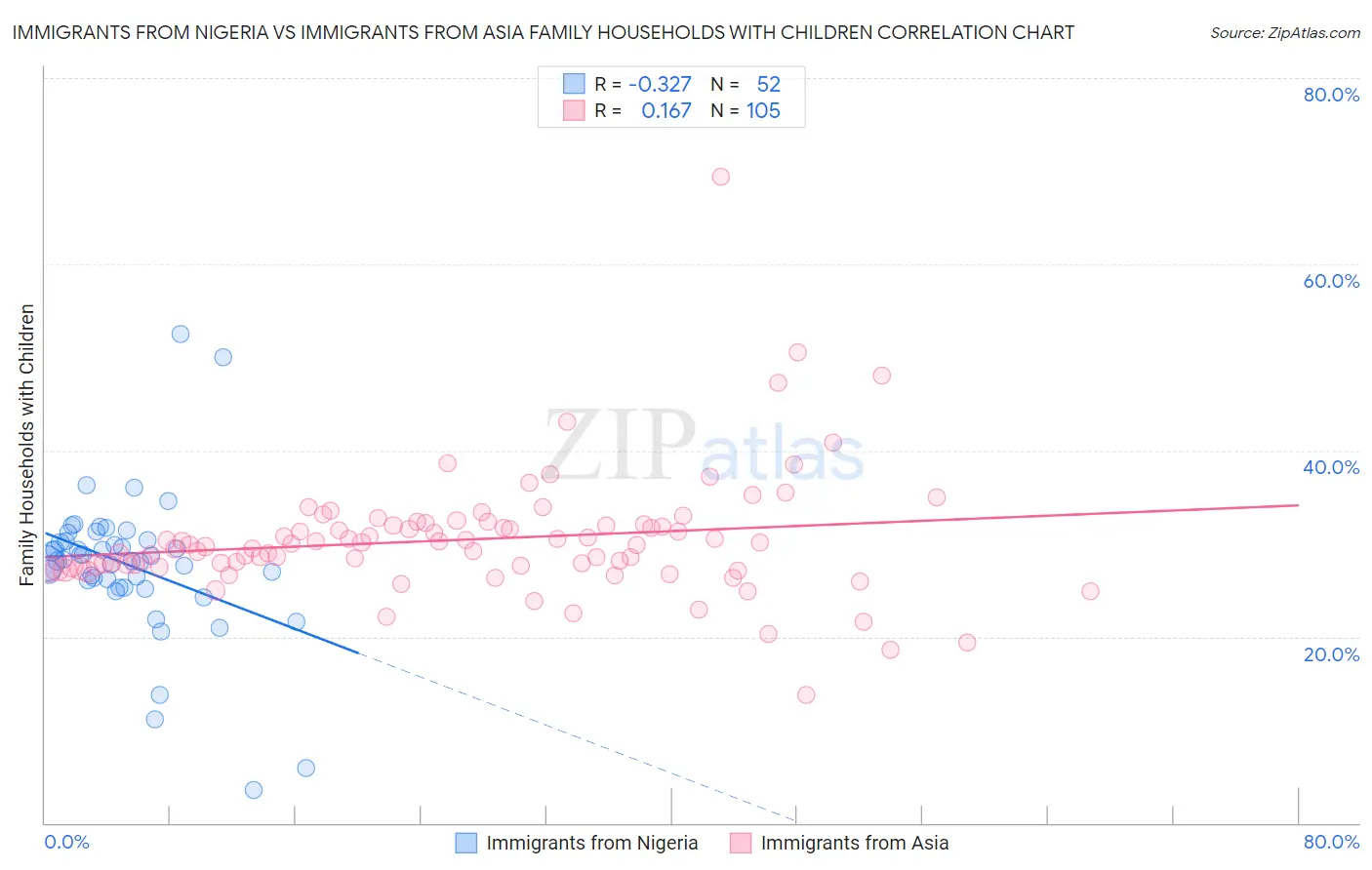 Immigrants from Nigeria vs Immigrants from Asia Family Households with Children