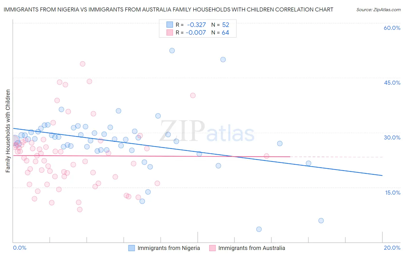 Immigrants from Nigeria vs Immigrants from Australia Family Households with Children