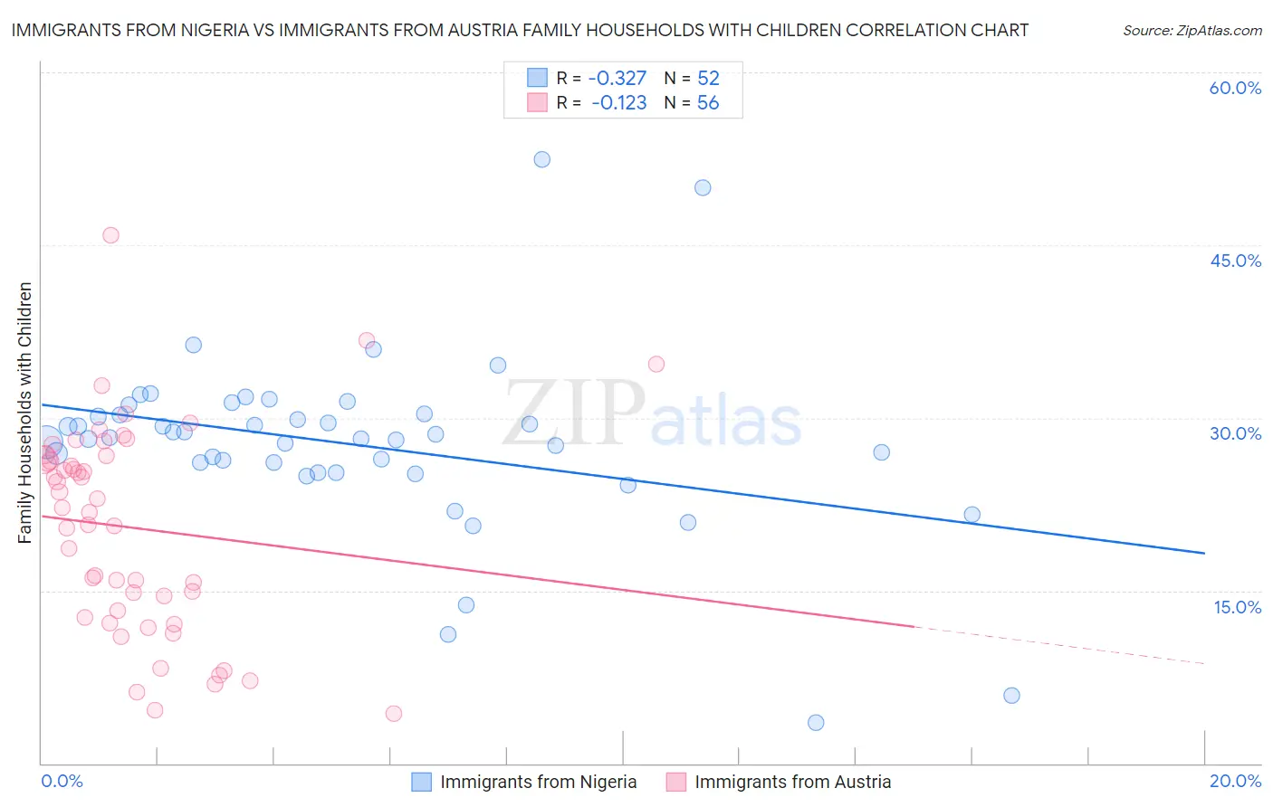 Immigrants from Nigeria vs Immigrants from Austria Family Households with Children