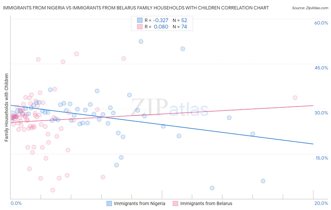 Immigrants from Nigeria vs Immigrants from Belarus Family Households with Children