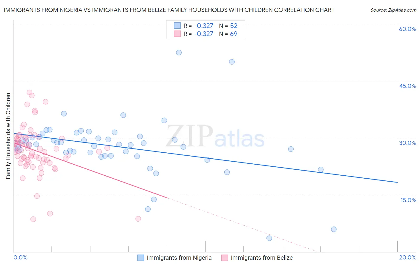 Immigrants from Nigeria vs Immigrants from Belize Family Households with Children