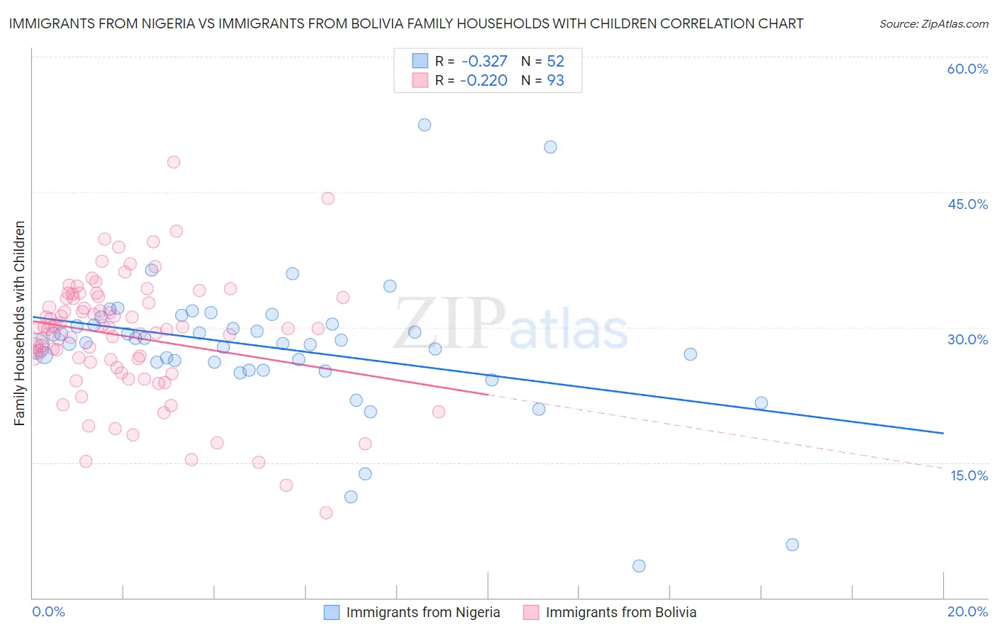 Immigrants from Nigeria vs Immigrants from Bolivia Family Households with Children