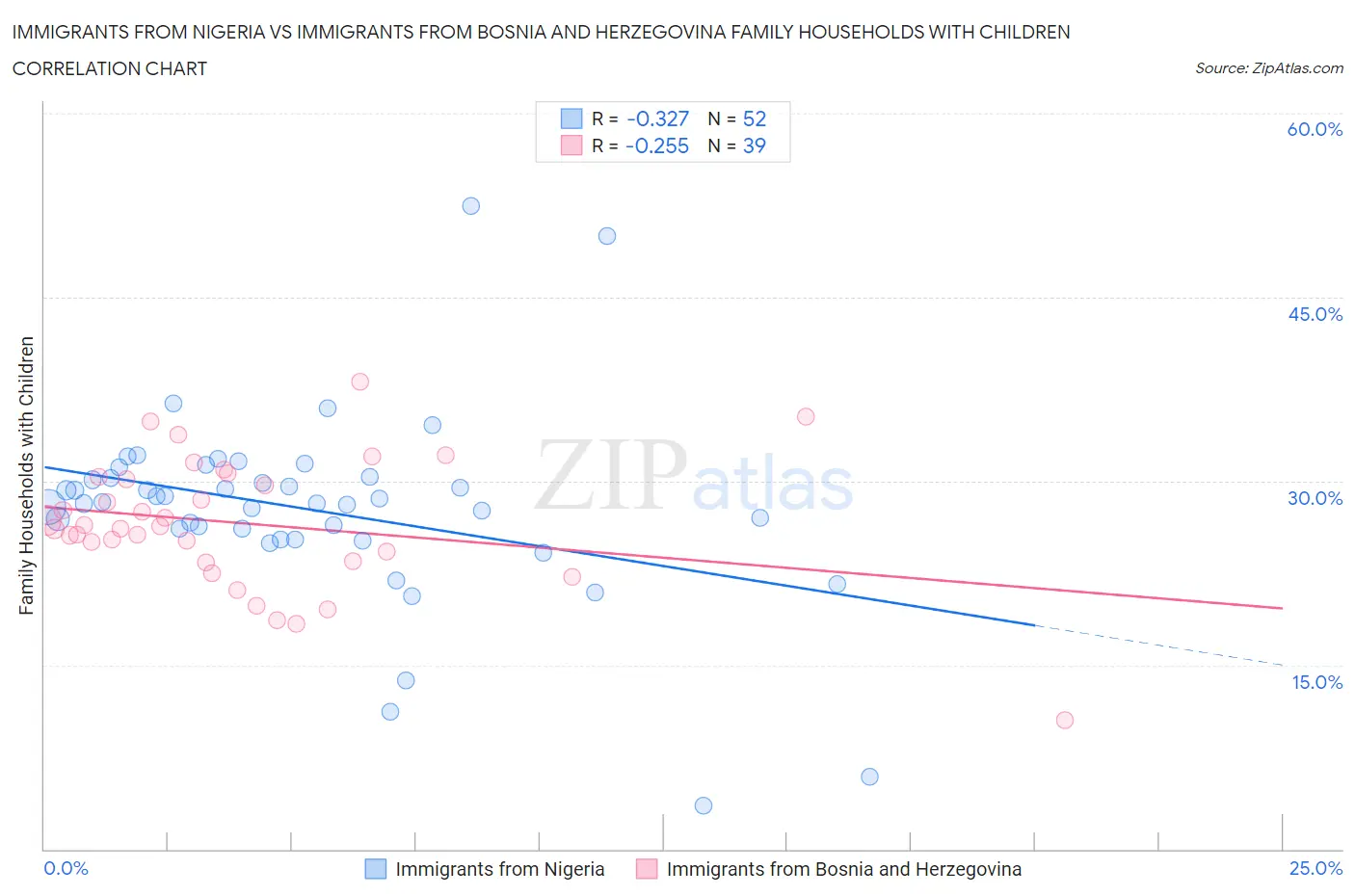 Immigrants from Nigeria vs Immigrants from Bosnia and Herzegovina Family Households with Children