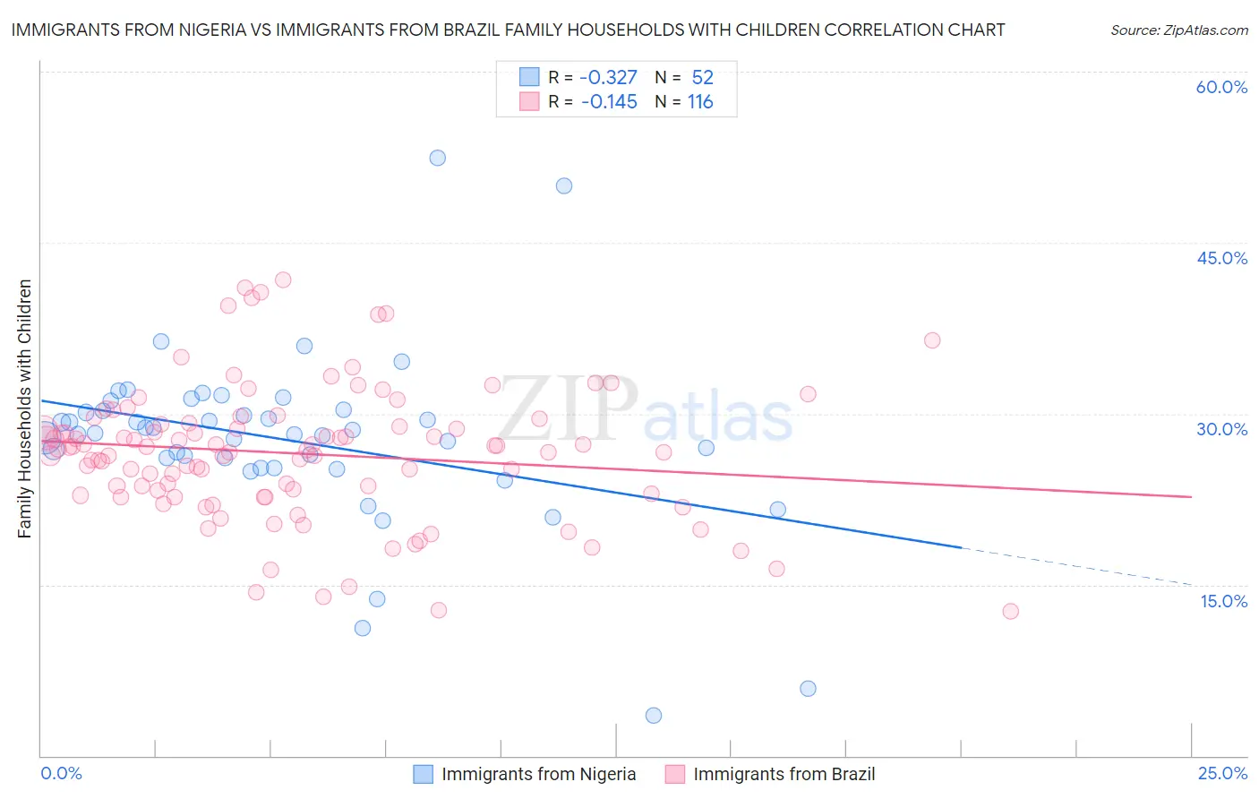 Immigrants from Nigeria vs Immigrants from Brazil Family Households with Children