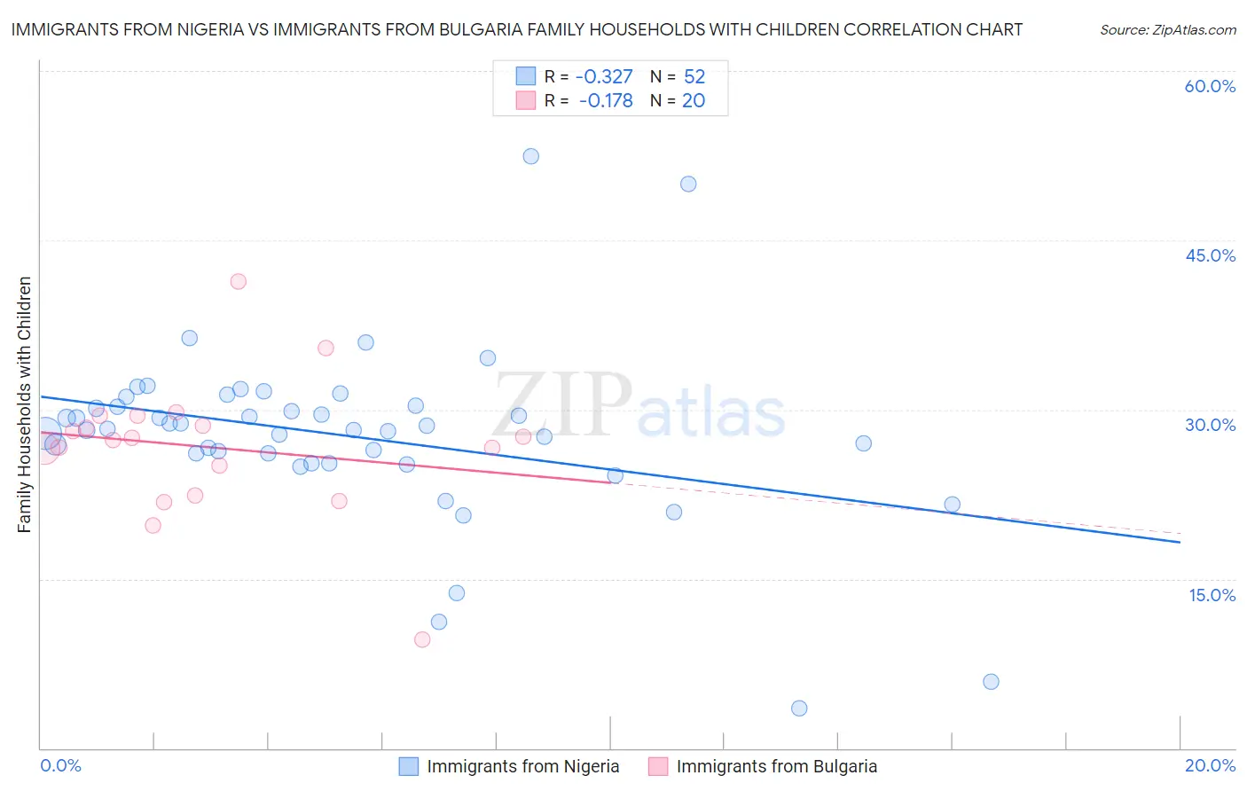 Immigrants from Nigeria vs Immigrants from Bulgaria Family Households with Children