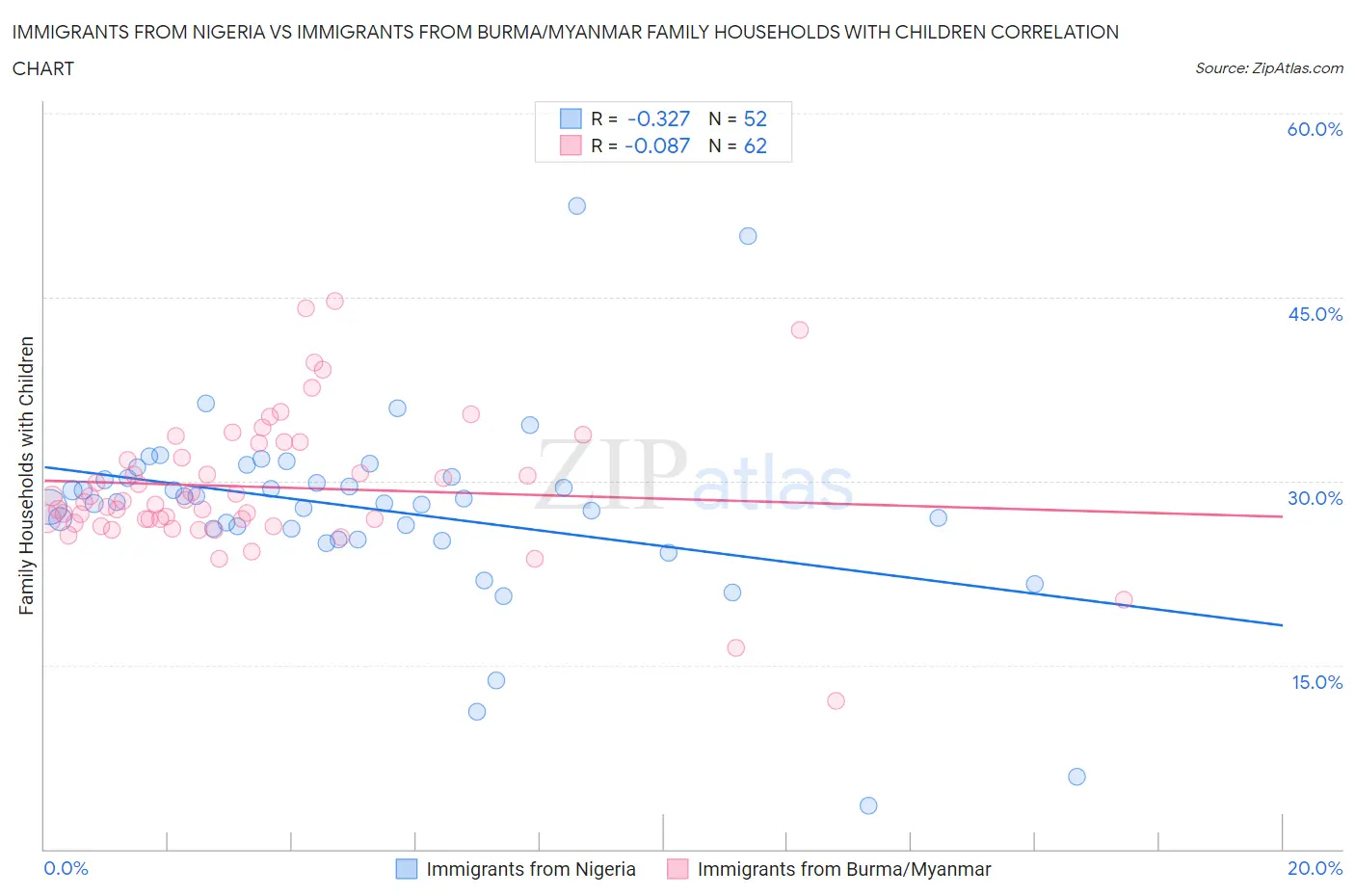 Immigrants from Nigeria vs Immigrants from Burma/Myanmar Family Households with Children