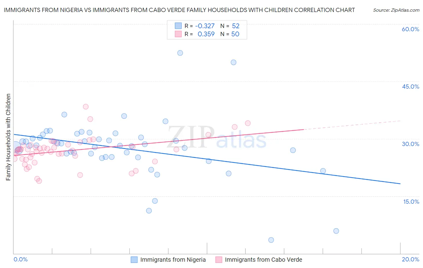 Immigrants from Nigeria vs Immigrants from Cabo Verde Family Households with Children