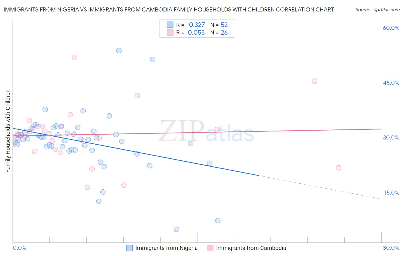 Immigrants from Nigeria vs Immigrants from Cambodia Family Households with Children