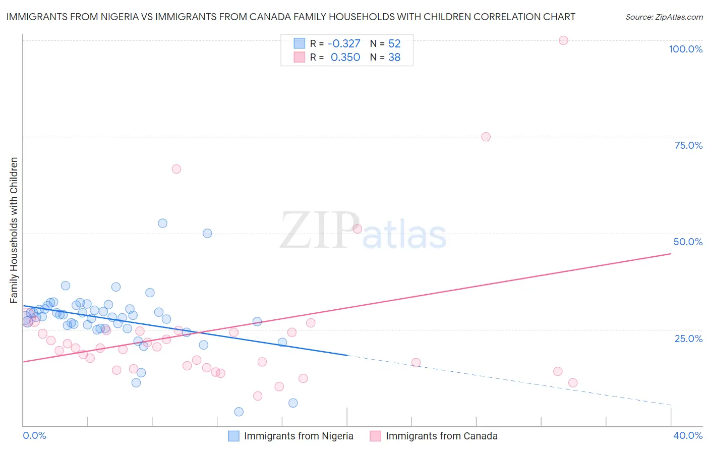 Immigrants from Nigeria vs Immigrants from Canada Family Households with Children