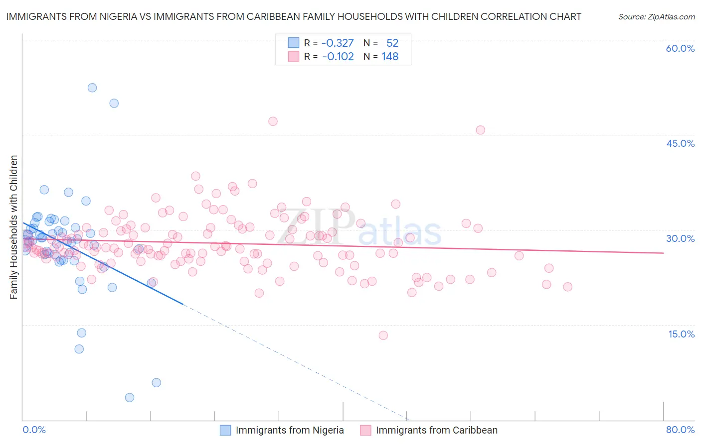 Immigrants from Nigeria vs Immigrants from Caribbean Family Households with Children