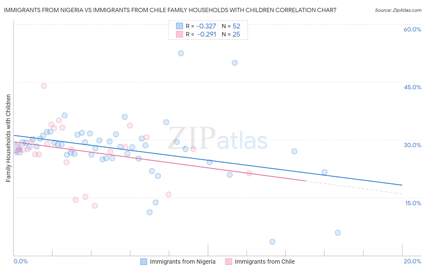 Immigrants from Nigeria vs Immigrants from Chile Family Households with Children