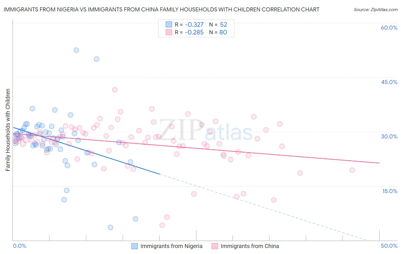 Immigrants from Nigeria vs Immigrants from China Family Households with Children
