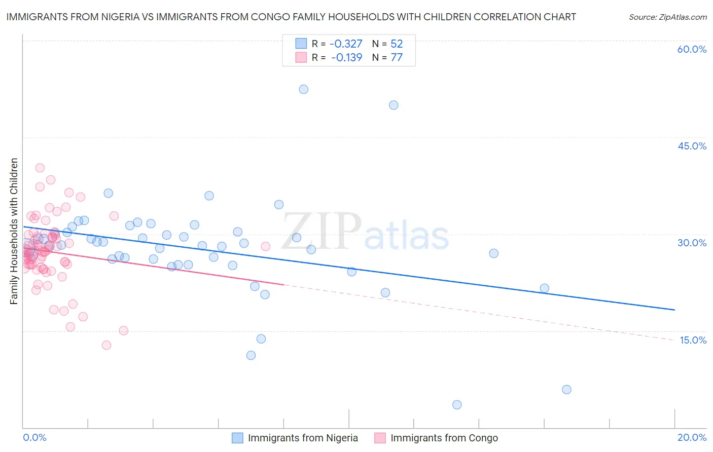 Immigrants from Nigeria vs Immigrants from Congo Family Households with Children