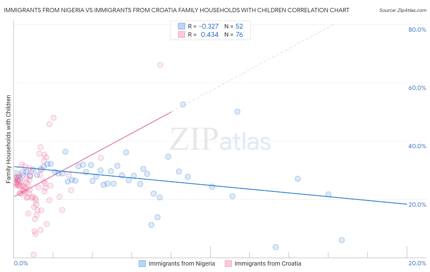 Immigrants from Nigeria vs Immigrants from Croatia Family Households with Children