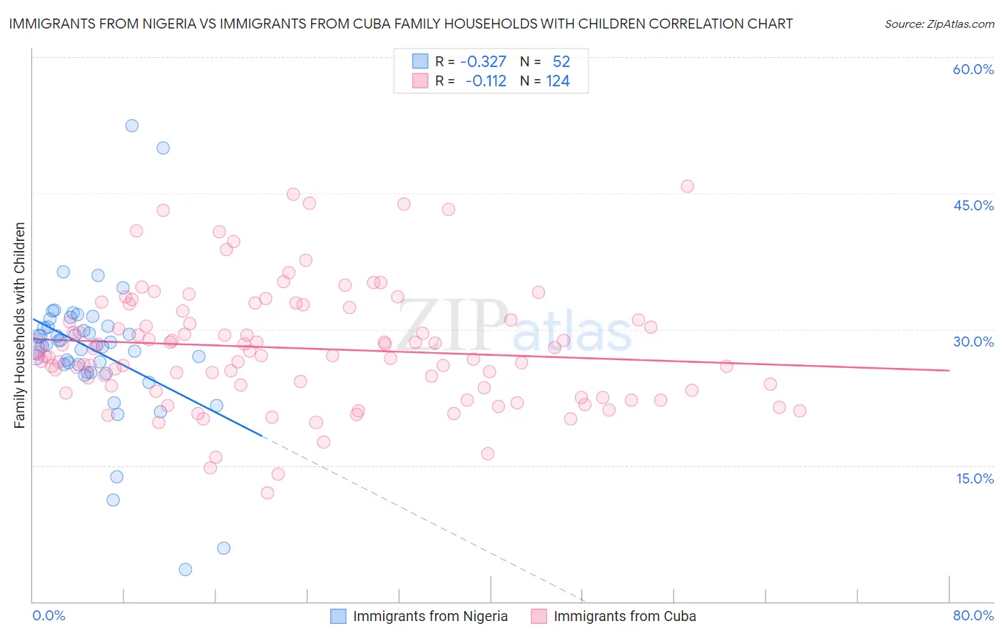 Immigrants from Nigeria vs Immigrants from Cuba Family Households with Children