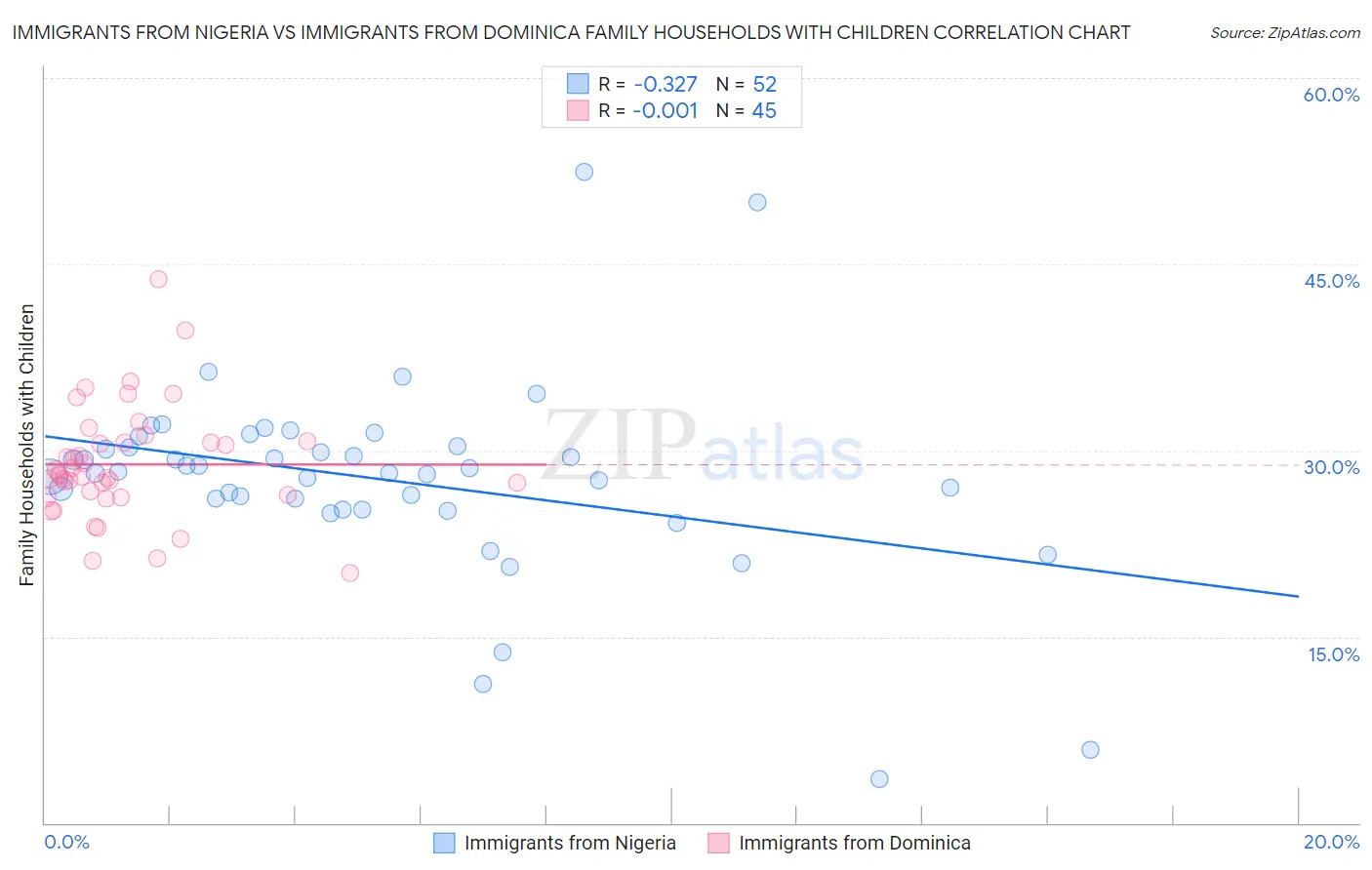 Immigrants from Nigeria vs Immigrants from Dominica Family Households with Children
