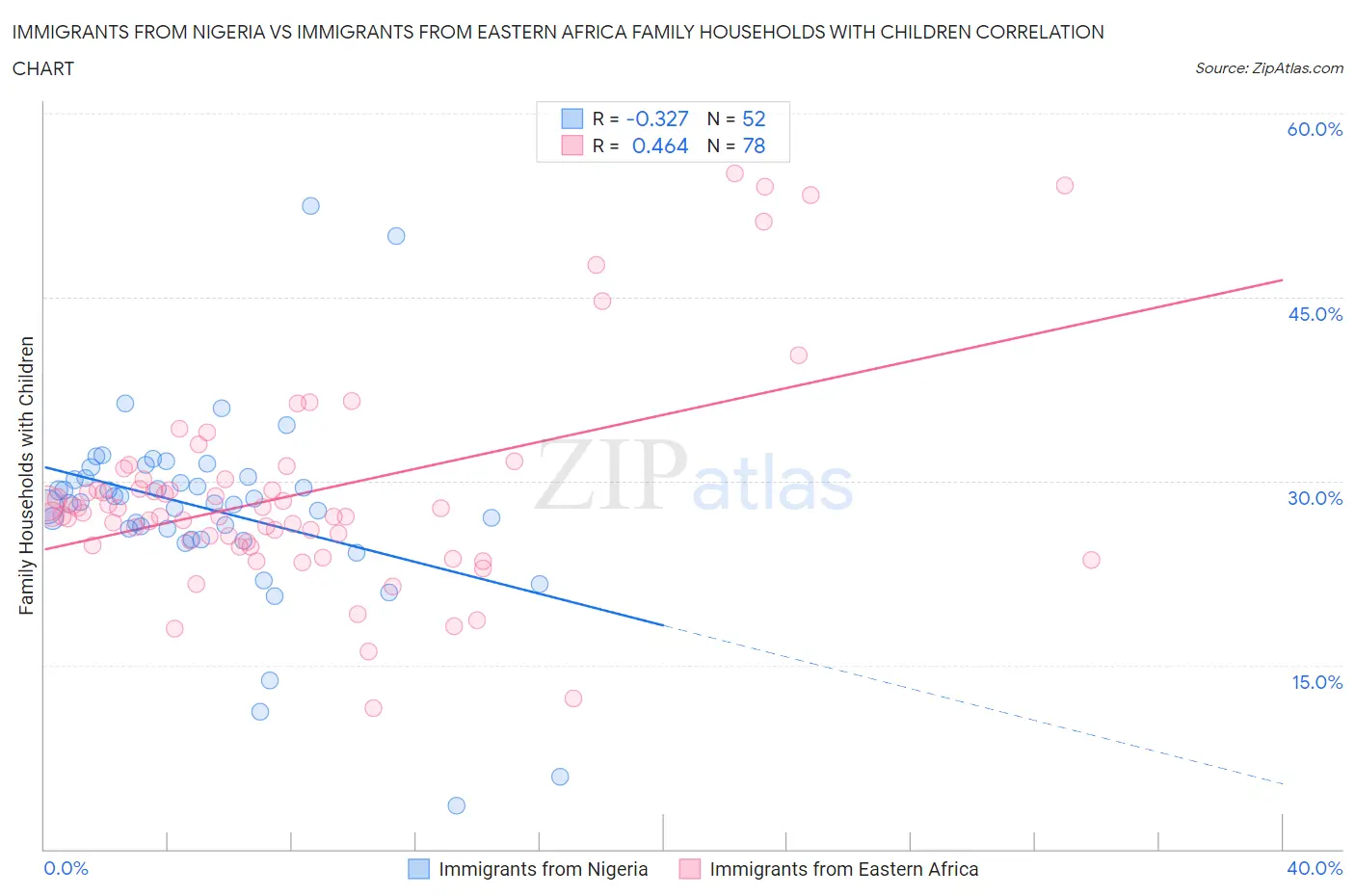 Immigrants from Nigeria vs Immigrants from Eastern Africa Family Households with Children