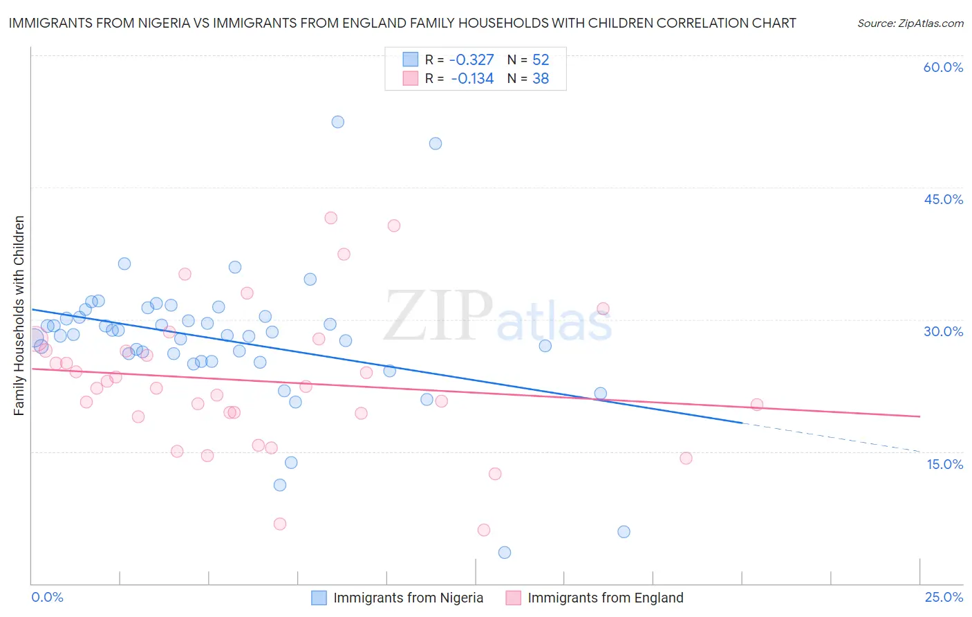 Immigrants from Nigeria vs Immigrants from England Family Households with Children