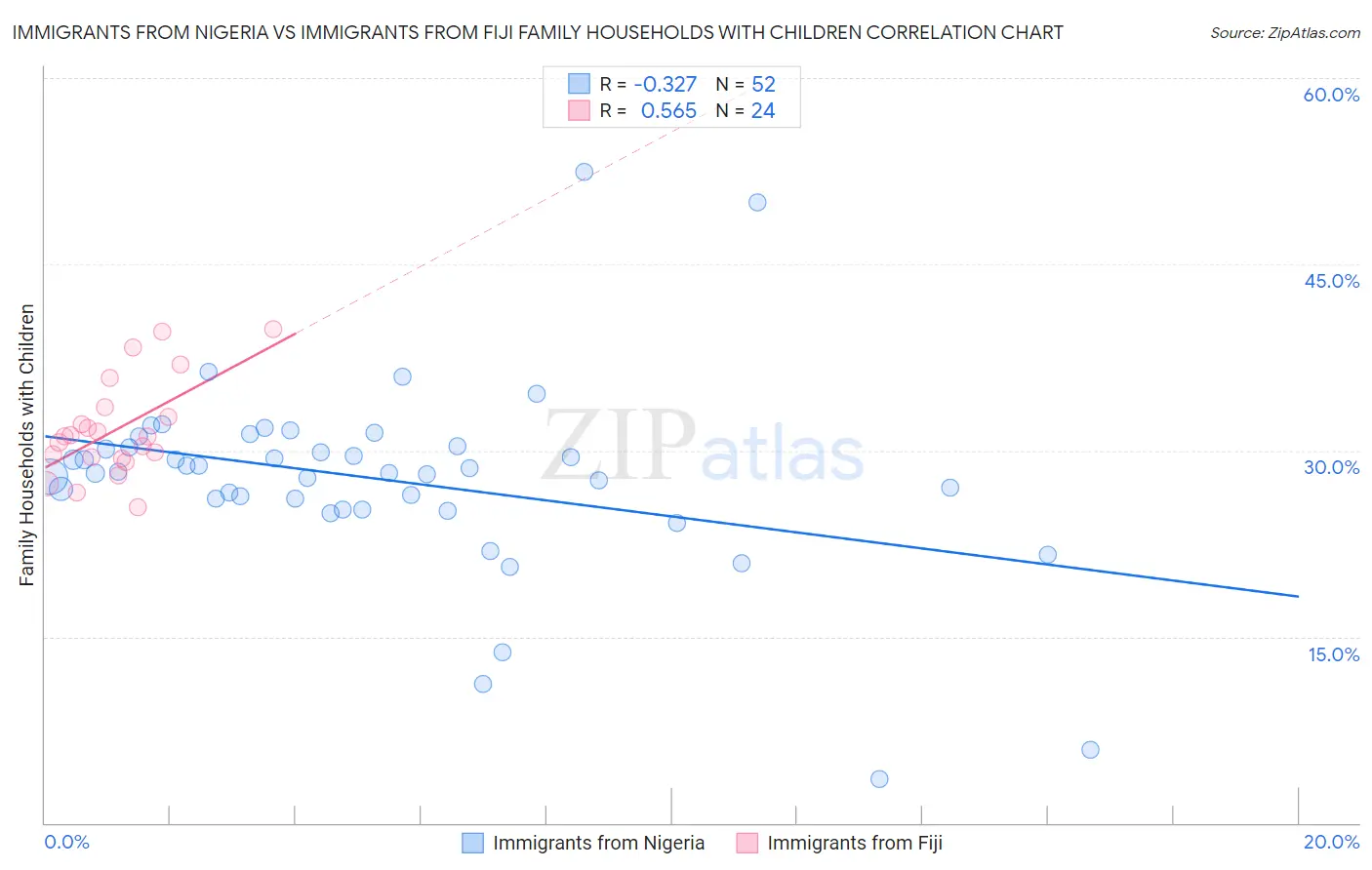 Immigrants from Nigeria vs Immigrants from Fiji Family Households with Children
