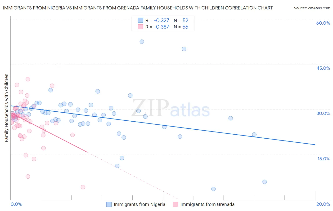 Immigrants from Nigeria vs Immigrants from Grenada Family Households with Children