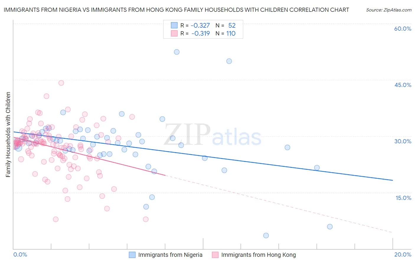 Immigrants from Nigeria vs Immigrants from Hong Kong Family Households with Children