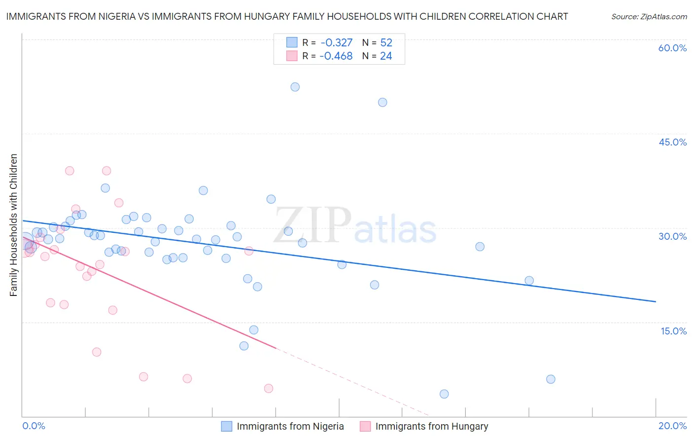 Immigrants from Nigeria vs Immigrants from Hungary Family Households with Children