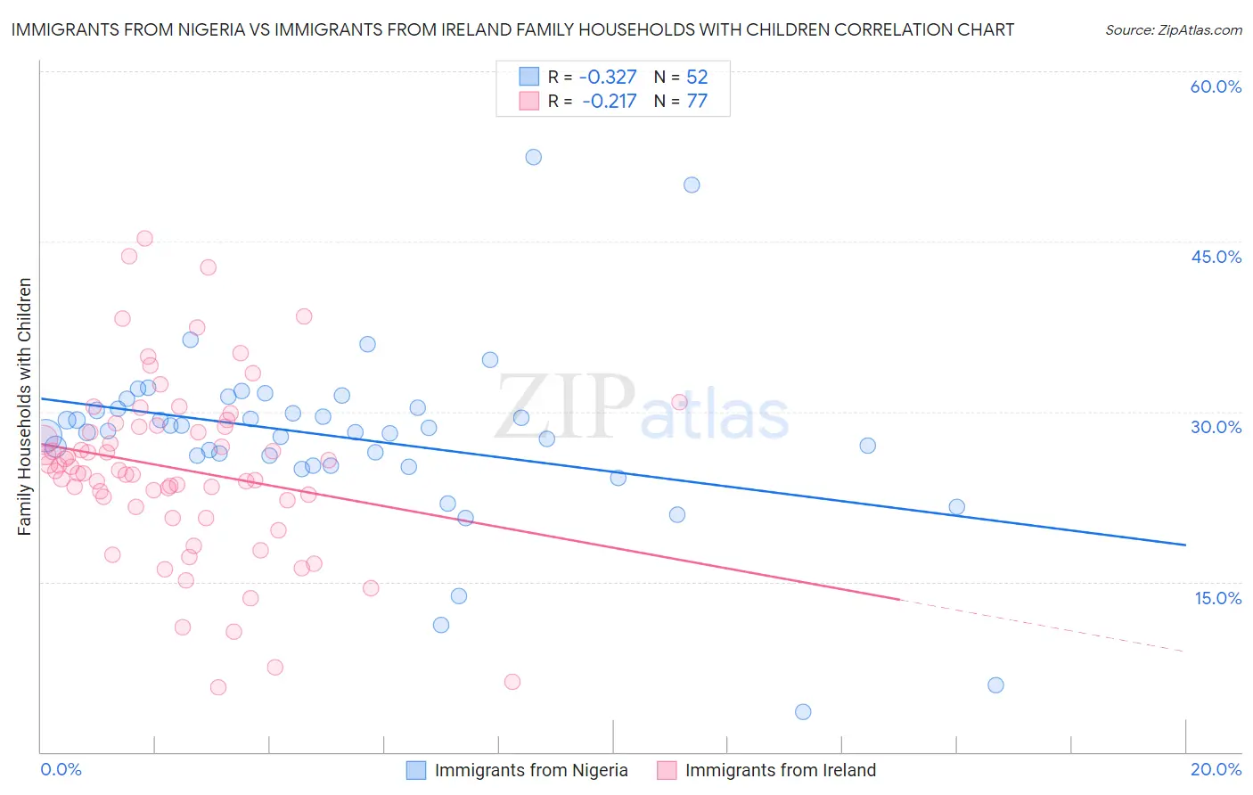 Immigrants from Nigeria vs Immigrants from Ireland Family Households with Children
