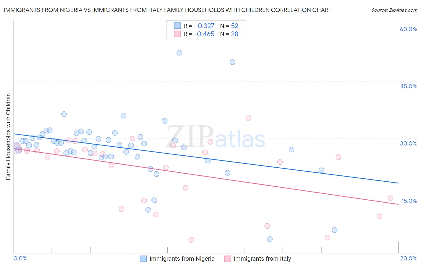 Immigrants from Nigeria vs Immigrants from Italy Family Households with Children