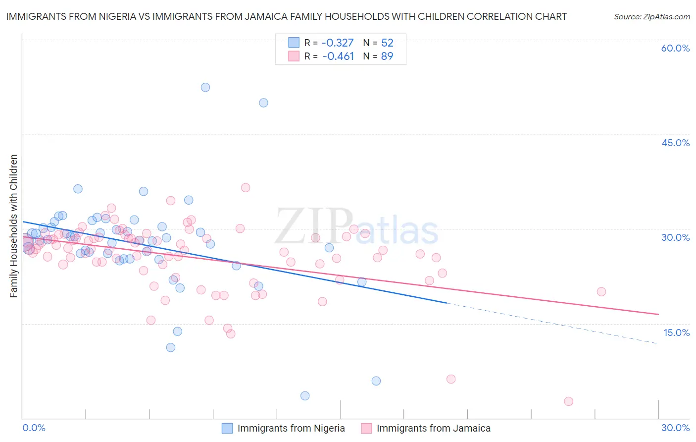 Immigrants from Nigeria vs Immigrants from Jamaica Family Households with Children