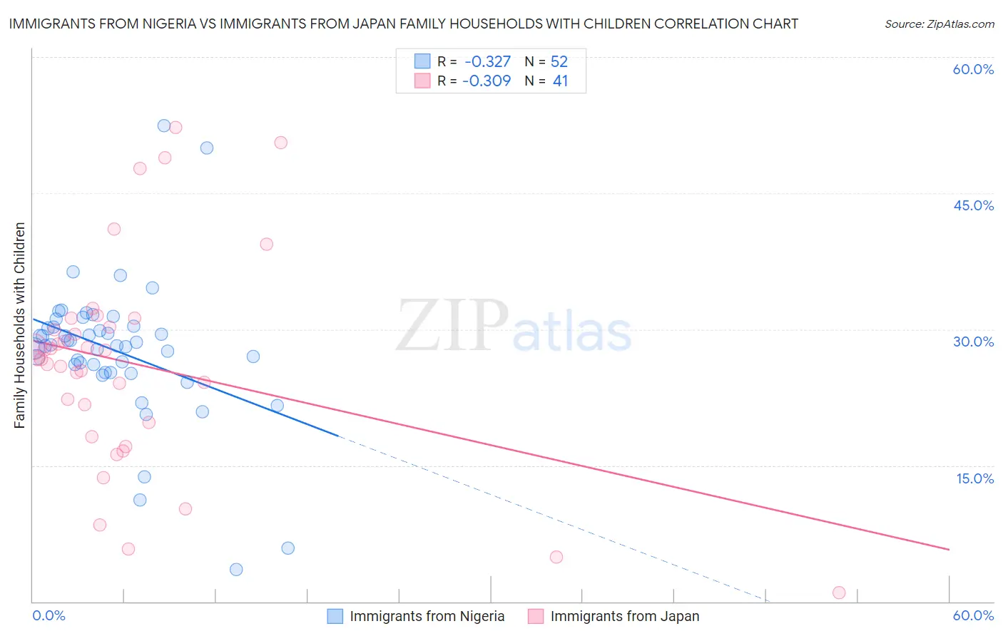 Immigrants from Nigeria vs Immigrants from Japan Family Households with Children