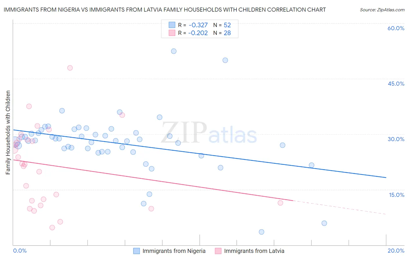 Immigrants from Nigeria vs Immigrants from Latvia Family Households with Children
