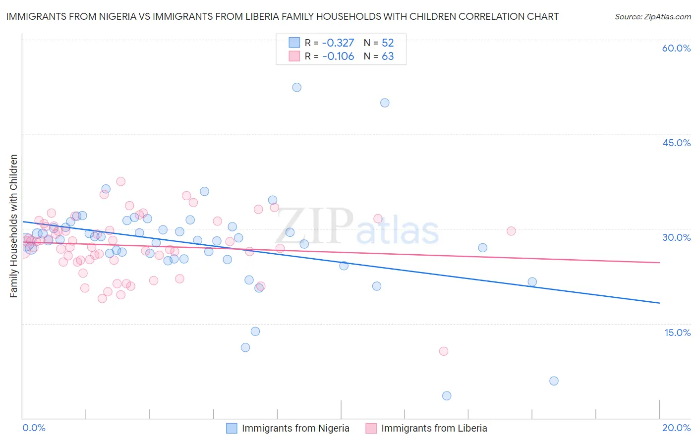 Immigrants from Nigeria vs Immigrants from Liberia Family Households with Children