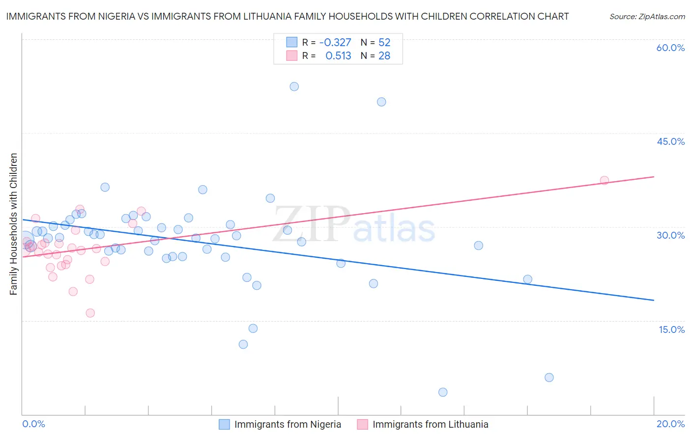 Immigrants from Nigeria vs Immigrants from Lithuania Family Households with Children