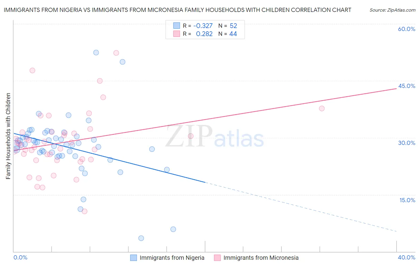 Immigrants from Nigeria vs Immigrants from Micronesia Family Households with Children