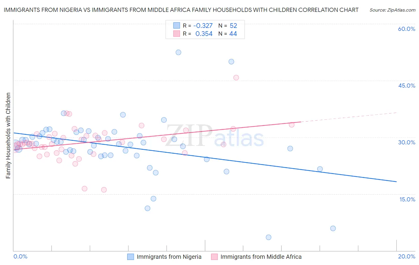Immigrants from Nigeria vs Immigrants from Middle Africa Family Households with Children