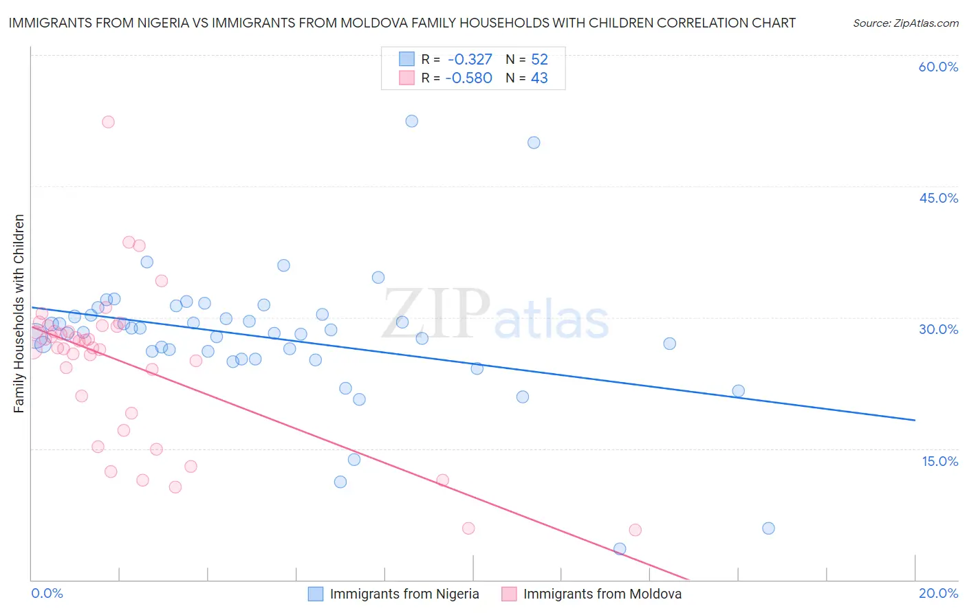Immigrants from Nigeria vs Immigrants from Moldova Family Households with Children
