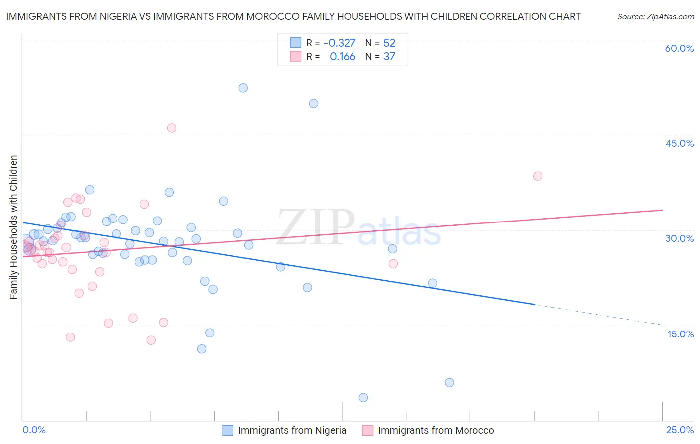 Immigrants from Nigeria vs Immigrants from Morocco Family Households with Children