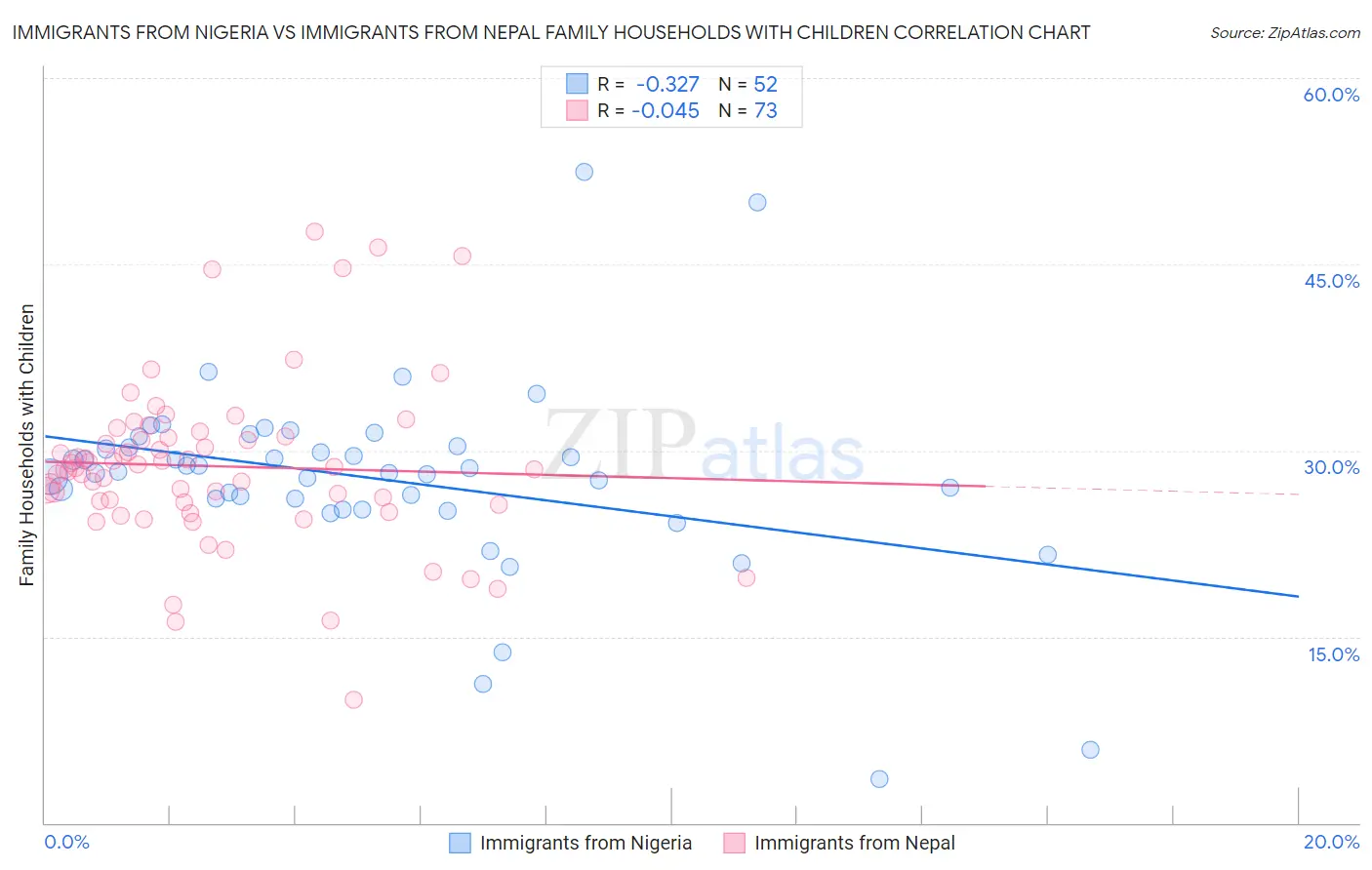 Immigrants from Nigeria vs Immigrants from Nepal Family Households with Children