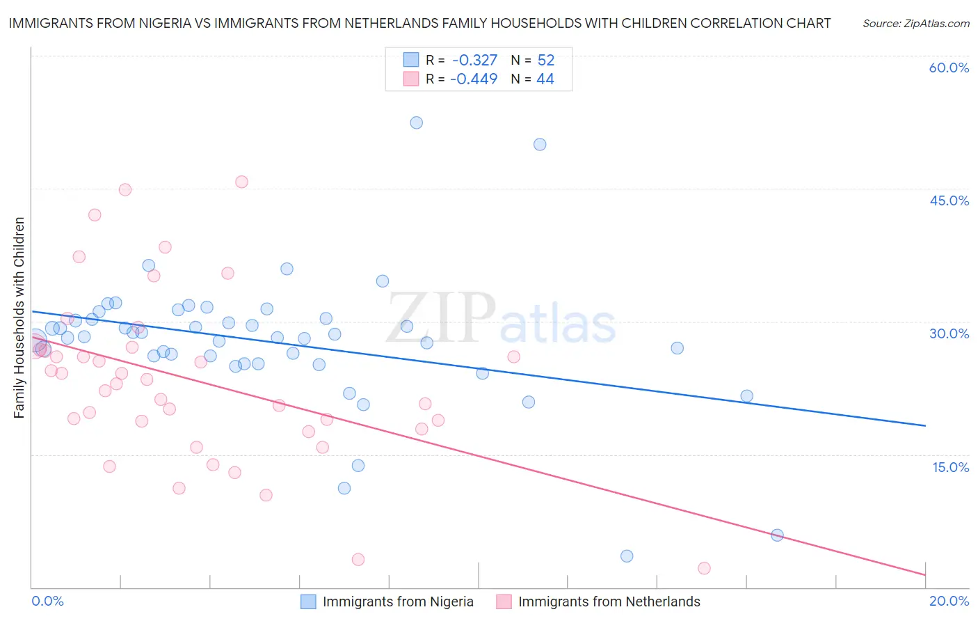 Immigrants from Nigeria vs Immigrants from Netherlands Family Households with Children
