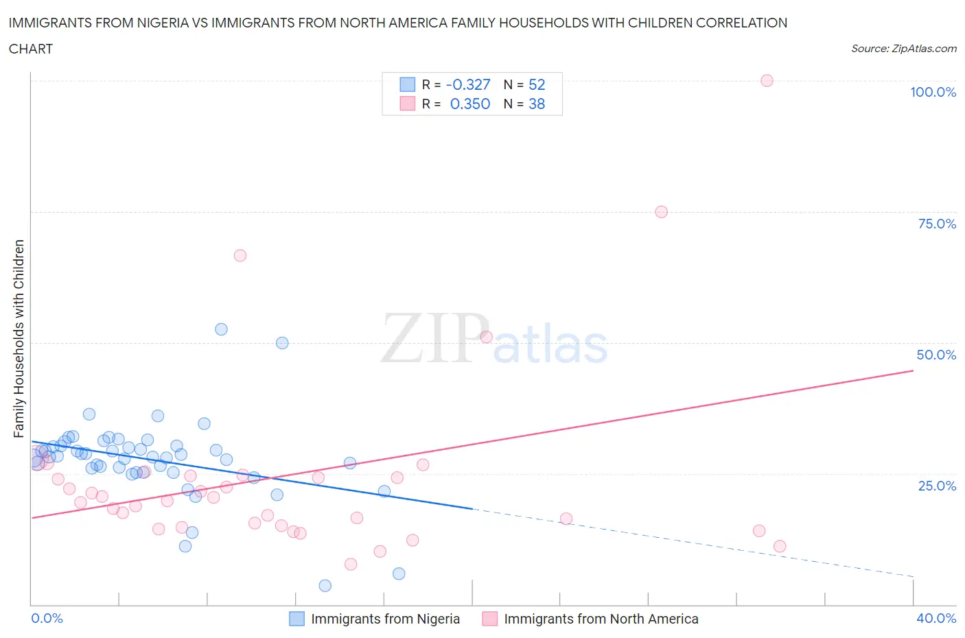 Immigrants from Nigeria vs Immigrants from North America Family Households with Children
