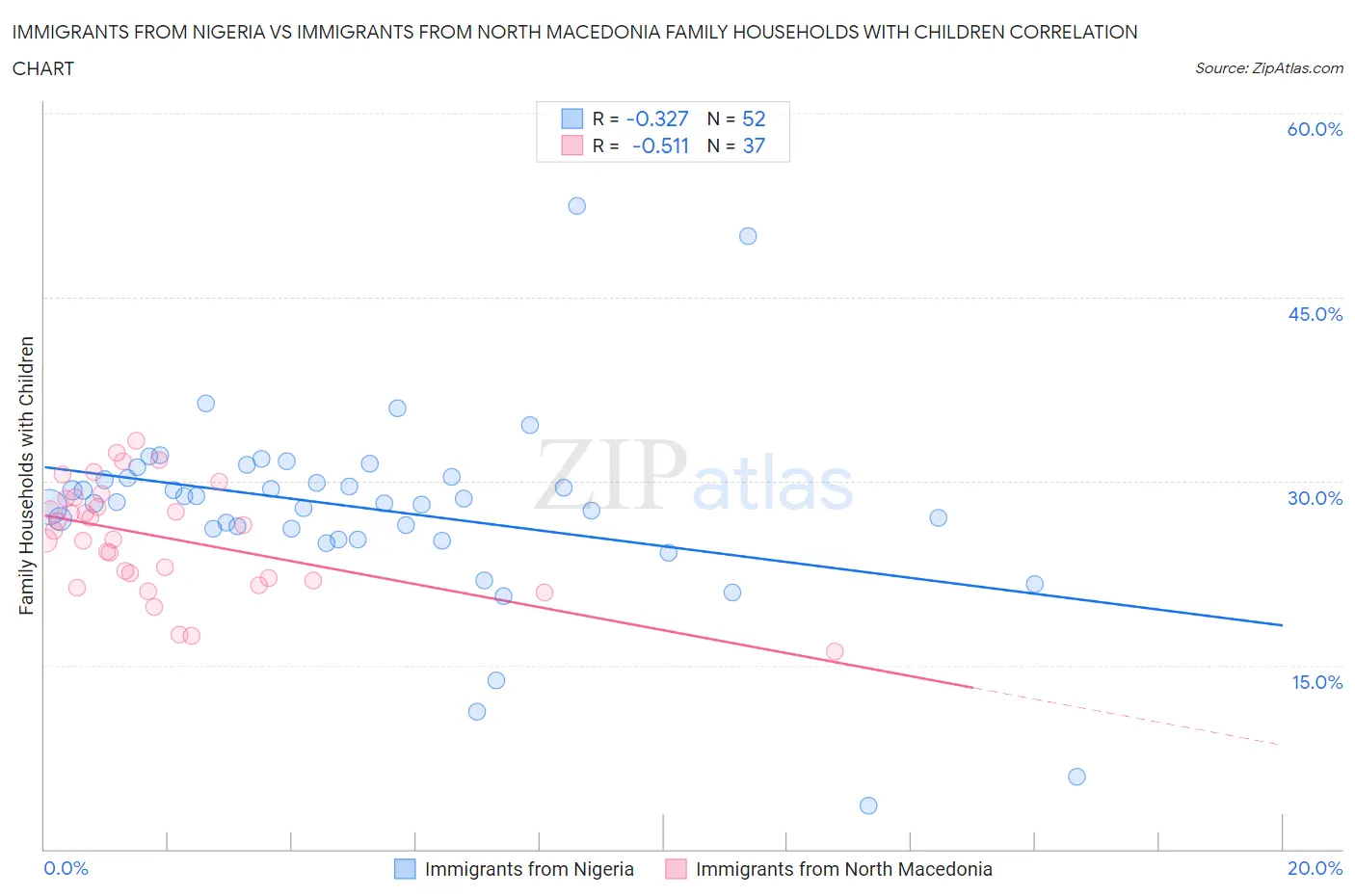 Immigrants from Nigeria vs Immigrants from North Macedonia Family Households with Children