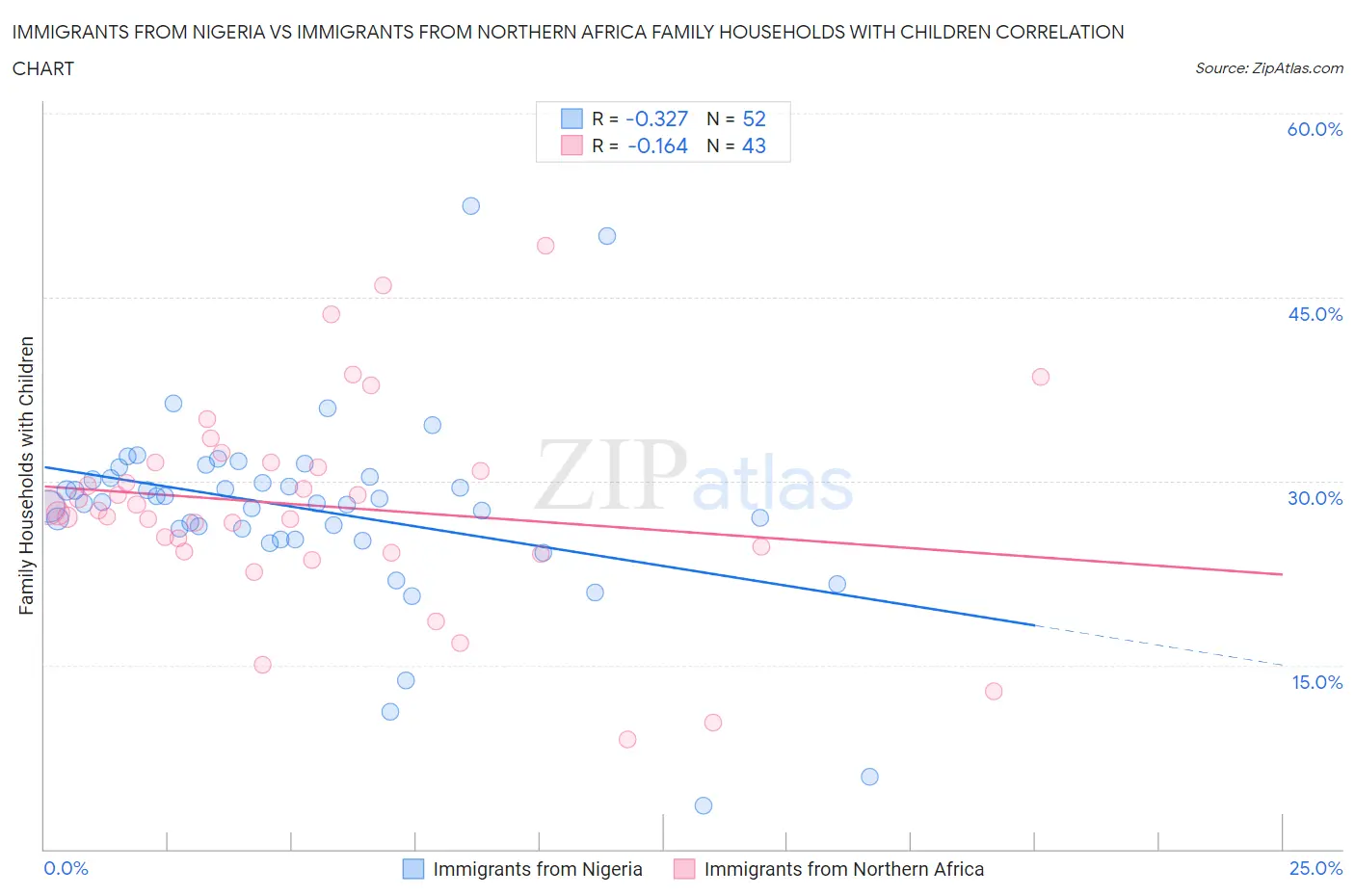 Immigrants from Nigeria vs Immigrants from Northern Africa Family Households with Children