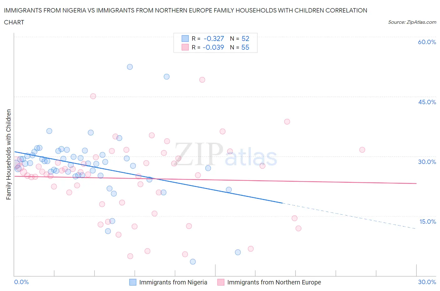 Immigrants from Nigeria vs Immigrants from Northern Europe Family Households with Children